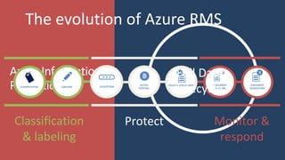 2016
Azure Information
Protection
The evolution of Azure RMS
DOCUMENT
TRACKING
DOCUMENT
REVOCATION
Monitor &
respond
LABELINGCLASSIFICATION
Classification
& labeling
ENCRYPTION
Protect
ACCESS
CONTROL
POLICY ENFORCEMENT
Full Data
Lifecycle
 