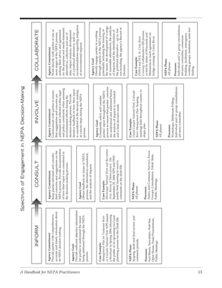 Spectrum of engagement in NepA Decision-Making


                                               INFORM                                    CONSULT                                       INVOLVe                            COLLABORATe

                                    Agency Commitment:                          Agency Commitment:                          Agency Commitment:                         Agency Commitment:
                                    Provide parties with comprehensive,         Keep parties informed and consider          Communicate with parties to ensure         Work directly with parties at one or
                                    accurate and timely information about       their concerns and suggestions on the       that suggestions and concerns are          more stages of the NEPA process,
                                    its NEPA decision-making.                   NEPA process. Provide documentation         addressed and reflected within legal       seeking their advice and agreement
                                                                                of how their input was considered in        and policy constraints when assessing      on: the purpose and needs statement,
                                                                                the decision-making process.                environmental effects during the           alternatives, collection and use of
                                                                                                                            decision-making process. Provide           data, impact analysis, development
                                    Agency Goal:                                                                            iterative feedback on how their input      of a preferred alternative, and/or
                                    Provide sufficient objective information                                                is considered in the decision-making       recommendations regarding mitigation




A Handbook for NEPA Practitioners
                                    for parties to understand the issues        Agency Goal:                                at various steps during the NEPA           of environmental impacts.
                                    being addressed through the NEPA            Obtain feedback on issues in NEPA           process.
                                    process.                                    process, the alternatives considered,
                                                                                and the analysis of impacts.
                                                                                                                                                                       Agency Goal:
                                                                                                                            Agency Goal:                               Directly engage parties in working
                                    Case Example:                                                                           Consistently solicit and consider          through aspects of the NEPA process
                                    Management Plan for Tuolumne River          Case Example:                               parties’ input throughout the NEPA         potentially including the framing of
                                    in Yosemite National Park: NPS issued       Mississippi National River and Recreation   process to ensure that parties’ concerns   the issues, the development of a range
                                    a brochure in Spring 2006 informing         Area, Bureau of Mines project: On           are understood and addressed before        of reasonable alternatives, the analysis
                                    the public of its upcoming two-year         September 25, 2006 NPS and FWS              the analysis of impacts is concluded       of impacts, and the identification of
                                    planning process for the Draft EIS.         jointly held meeting to receive             and a final decision made.                 the preferred alternative – up to, but
                                                                                comments on the draft EIS.                                                             not including, the agency’s Record of
                                                                                                                                                                       Decision.

                                    NEPA Phase:                                                                             Case Example:
                                    Scoping, draft and final review and         NEPA Phase:                                 Grand Canyon National Park, Colorado
                                    comment periods                             All phases                                  River Management Plan: Scoping             Case Example:
                                                                                                                            meetings held throughout country to        FHWA and DOI, St. Croix River
                                                                                                                            shape plan.                                Crossing: Collaborative EIS process
                                    Processes:                                  Processes:                                                                             co-led by states of Wisconsin and
                                    Fact Sheets, Newsletter, Web Site,          Notice and Comment, Surveys, Focus                                                     Minnesota to reach agreement on
                                    Open House, Panel Presentations,            Groups, Consultation, Tribal, State,                                                   bridge crossing St. Croix River.
                                    Public Meetings.                            Public Meetings.                            NEPA Phase:
                                                                                                                            All phases
                                                                                                                                                                       NEPA Phase:
                                                                                                                            Processes:                                 All phases
                                                                                                                            Workshops, Deliberate Polling,
                                                                                                                            Individual and/or group consultations,     Processes:
                                                                                                                            advisory committee.                        Individual and/or group consultations,
                                                                                                                                                                       advisory committee, consensus-
                                                                                                                                                                       building, facilitation, interagency
                                                                                                                                                                       working groups, mediation, joint fact
                                                                                                                                                                       finding.




13
 
