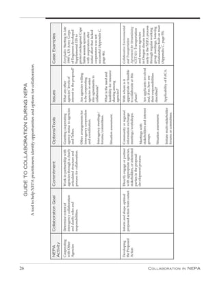 26
                                                        GUIDe TO COLLABORATION DURING NepA
                                          A tool to help NEPA practitioners identify opportunities and options for collaboration.




                 NepA           Collaboration Goal             Commitment                    Options/Tools                Issues                      Case examples
                 Activity
                 Cooperating    Determine extent of            Work in partnership with      Granting cooperating         What are other              Everglades: Starting in late
                 with Other     interagency collaboration      agencies through a clearly    agency status to agencies    agencies’ levels of         1990’s, US Army Corps
                 Agencies       and clarify roles and          articulated structure and     and Tribes.                  interest in the proposal?   of Engineers developed
                                responsibilities.              process for collaboration.                                                             Supplemental EIS to
                                                                                             Other arrangements for       Are agencies willing        protect endangered Cape
                                                                                             interagency cooperation      to be cooperating           Sable seaside sparrow
                                                                                             and coordination.            agencies or enter           with cooperators after
                                                                                                                          into agreements to          initial effort that lacked
                                                                                                                          collaborate?                cooperators was not
                                                                                             Interagency meetings/                                    successful (Appendix C,
                                                                                             forums/committees.                                       page 46).
                                                                                                                          What is the need and
                                                                                             Situation assessment.        feasibility for resource
                                                                                                                          sharing among
                                                                                                                          agencies?

                 Developing     Inform and shape optimal       Directly engage or partner    Community or regional        With whom is it             Collaborative Environmental
                 the Proposed   proposed action from outset.   with appropriate agencies,    information exchange         appropriate or feasible     and Transportation
                 Action                                        stakeholders, or interested   meetings/workshops.          to collaborate at this      Agreement for Streamlining
                                                               parties in the proposal                                    phase?                      (CETAS): Transportation
                                                               development process.          Meetings with                                            and resource agencies
                                                                                             stakeholders and interest    Are applicants involved     in Oregon discuss issues
                                                                                             groups.                      and, if so, how are         early in the NEPA process
                                                                                                                          their responsibilities      through regular working
                                                                                                                          described?                  group meetings, fostering
                                                                                             Situation assessment.                                    relationships built on trust
                                                                                                                                                      (Appendix C, page 55).
                                                                                             Initiate multi-stakeholder   Applicability of FACA.
                                                                                             forums or committees.




C ollaboration
in
nEPa
 