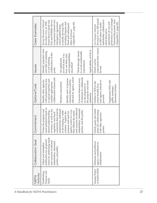 NepA              Collaboration Goal           Commitment                  Options/Tools                 Issues                     Case examples
                                    Activity
                                    Establishing      Adjust and strengthen        Frame the purpose and       Identify other agencies       Identify potential value   Spring Mountain National
                                    Purpose and       justification for proposed   need statement based on     with jurisdiction by law      and risks of initiating    Recreation Area: In 1994,
                                    Need              action by addressing needs   shared understanding        or special expertise and      or not initiating          Forest Service (lead) and
                                                      and concerns of affected     of issues, as well as any   consider appropriate          collaboration at this      Fish and Wildlife Service
                                                      stakeholders, interested     regulatory and fiscal       collaboration framework.      point.                     (cooperator) entered into




A Handbook for NEPA Practitioners
                                                      parties, and public.         constraints that must be                                                             interagency agreement
                                                                                   satisfactorily addressed    Situation assessment.         Are applicants             which enabled them
                                                                                   in developing a viable                                    involved and, if so,       to jointly develop EIS,
                                                                                   solution. Explain the                                     how are their roles        including Purpose and
                                                                                   purpose and need for        Identify early in process                                Need and subsequent
                                                                                                               interests that would be       and responsibilities
                                                                                   agency action in a way                                    described?                 steps of process
                                                                                   that reflects the needs     affected by agency action.                               (Appendix C, page 60).
                                                                                   and concerns of affected
                                                                                   stakeholders, interested    Convene balanced array        Think through clearly
                                                                                   parties, and the public.    of interests to collaborate   to avoid unattainable
                                                                                                               on development of             expectations.
                                                                                                               the purpose and need
                                                                                                               statement.                    Applicability of FACA

                                    Issuing Notice    Delineate and publicize      Clarify goals and initial   Outline in NOI to the         Watch out for              Las Cienegas National
                                    of Intent (NOI)   agency commitment to         plans for collaborating     extent feasible how           expectations that cannot   Recreation Area: EIS issued
                                                      collaboration.               with other agencies/        lead agency intends to        be met.                    in 2003 refers to multi-
                                                                                   parties.                    proceed.                                                 stakeholder collaborative
                                                                                                                                                                        effort that led to
                                                                                                               Supplement NOI with                                      agreements on use and
                                                                                                               public meetings/                                         protection of Las Cienegas
                                                                                                               discussion forums.                                       National Recreation Area
                                                                                                                                                                        (Appendix C, page 60).




27
 