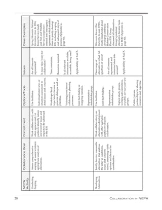 28
                 NepA           Collaboration Goal            Commitment                   Options/Tools                 Issues                      Case examples
                 Activity
                 Conducting     Assure comprehensive          Work collaboratively with    Use facilitator.              Are all interests           Spring Mountain National
                 Scoping        scoping of issues to inform   other agencies and/or                                      represented?                Recreation Area: In 1994,
                                appropriate analysis of       parties to identify nature   Individual interviews or                                  Forest Service (lead)
                                alternatives.                 and extent of issues and     situation assessment to       Is issue ripe/ready for     and Fish and Wildlife
                                                              impacts to be addressed      detail issues and concerns.   collaboration?              Service (cooperator)
                                                              in the EIS.                                                                            entered into interagency
                                                                                                                                                     agreement which enabled
                                                                                           Workshops/field               Time constraints.           them to jointly develop
                                                                                           trips/study forums to                                     EIS, including scoping
                                                                                           generate dialogue and set     Resources required.         and subsequent steps of
                                                                                           priorities.                                               process (Appendix C,
                                                                                                                         Is all relevant             page 60).
                                                                                           Visioning exercises or        information available,
                                                                                           collaborative planning        accessible, being used?
                                                                                           processes.

                                                                                                                         Applicability of FACA.
                                                                                           Joint fact-finding or
                                                                                           mapping exercises.

                                                                                           Representative
                                                                                           stakeholder group.

                 Developing     Jointly develop reasonable    Work collaboratively on      Use facilitator.              Does range of               Wisconsin Karner Blue
                 Alternatives   alternatives that address     alternatives development                                   alternatives reflect full   Butterfly: In mid 1990’s
                                the array of conditions,      with other agencies/         Joint fact-finding.           spectrum of views?          multi-stakeholder group
                                issues and concerns           parties involved in                                                                    developed combined
                                raised, presenting viable     collaboration.                                             Are all interests           Habitat Conservation
                                options and choices for                                    Representative                                            Plan/EIS. Group
                                                                                           stakeholder group.            represented and
                                consideration.                                                                           concerns taken into         discussed all alternatives.
                                                                                                                         account?                    Group’s preferred
                                                                                           Topical study groups,                                     alternative became basis
                                                                                           working subcommittees,                                    for ROD (Appendix C,
                                                                                           or public advisory/review     Applicability of FACA.      page 60).
                                                                                           groups.




C ollaboration
                                                                                           Public/private




in
                                                                                           partnerships for sharing
                                                                                           resources and expertise.




nEPa
 