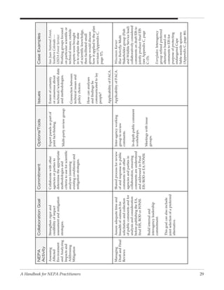 NepA              Collaboration Goal               Commitment                       Options/Tools               Issues                      Case examples
                                    Activity
                                    Assessing         Strengthen rigor and             Collaborate with other           Expert panels as part of    Extent of certainty         San Juan National Forest,
                                    Affected          credibility of impact            agencies or parties to           joint fact-finding.         or consensus about          Southern Colorado —
                                    Environment       assessment and mitigation        determine the appropriate                                    technical/scientific data   USDA Forest Service:
                                    and Analyzing     strategies.                      methodologies and                Multi-party review group.   and methodologies.          Working groups focused
                                    Impacts and                                        criteria to use for scientific                                                           on particular scientific or
                                    Addressing                                         analyses (assessing                                          Connection between          technical issues; outside
                                    Mitigation                                         existing conditions) and                                     technical issues and        experts were brought
                                                                                       mitigation strategies.                                                                   in to explain the state




A Handbook for NEPA Practitioners
                                                                                                                                                    policy choices.
                                                                                                                                                                                of scientific knowledge,
                                                                                                                                                                                then facilitated small
                                                                                                                                                    How can analyses            groups would discuss
                                                                                                                                                    and findings be             how it applied to the plan
                                                                                                                                                    communicated to lay         revision (Appendix C,
                                                                                                                                                    people?                     page 57).

                                                                                                                                                    Applicability of FACA.

                                    Managing          Assure adequate time and         Shared process for review        Inter-agency working        Applicability of FACA.      Wisconsin Karner
                                    Draft and Final   breadth of outreach for          of and response to public        group to review                                         Blue Butterfly: Multi
                                    Reviews           solicitation and collection      comments with other              comments.                                               Stakeholder group (Fish
                                                      of public comments and for       agencies and parties in                                                                  and Wildlife Service lead)
                                                      analysis and consideration       collaboration, ensuring          In-depth public comment                                 collaboratively considered
                                                      before publishing the EA,        comments are understood          workshops.                                              comments on draft EIS to
                                                      final EIS, ROD or FONSI.         and addressed in Final                                                                   jointly produce final EIS
                                                                                       EIS/ROD or EA/FONSI.                                                                     (see Appendix C, page
                                                                                                                        Meetings with issue                                     C-15).
                                                      Build internal and                                                groups.
                                                      interagency leadership
                                                      commitment.                                                                                                               Everglades: Interagency
                                                                                                                                                                                group refined preferred
                                                      This goal can also include                                                                                                alternative based on
                                                      joint selection of a preferred                                                                                            comments to EIS for
                                                      alternative.                                                                                                              purpose of protecting
                                                                                                                                                                                endangered Cape
                                                                                                                                                                                Sable seaside sparrow
                                                                                                                                                                                (Appendix C, page 46).




29
 