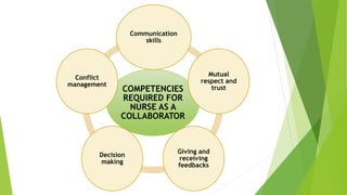 COMPETENCIES
REQUIRED FOR
NURSE AS A
COLLABORATOR
Communication
skills
Mutual
respect and
trust
Giving and
receiving
feedbacks
Decision
making
Conflict
management
 