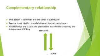 Complementary relationship
 One person is dominant and the other is submissive
 Control is not divided equally between the two participants
 Relationships are stable and predictable also inhibit creativity and
independent thinking
 