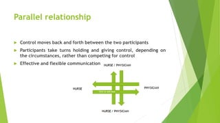 Parallel relationship
 Control moves back and forth between the two participants
 Participants take turns holding and giving control, depending on
the circumstances, rather than competing for control
 Effective and flexible communication
 