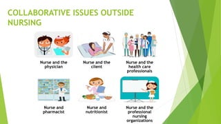 COLLABORATIVE ISSUES OUTSIDE
NURSING
Nurse and the
physician
Nurse and the
client
Nurse and the
health care
professionals
Nurse and
pharmacist
Nurse and
nutritionist
Nurse and the
professional
nursing
organizations
 
