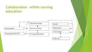 Collaboration within nursing
education
 