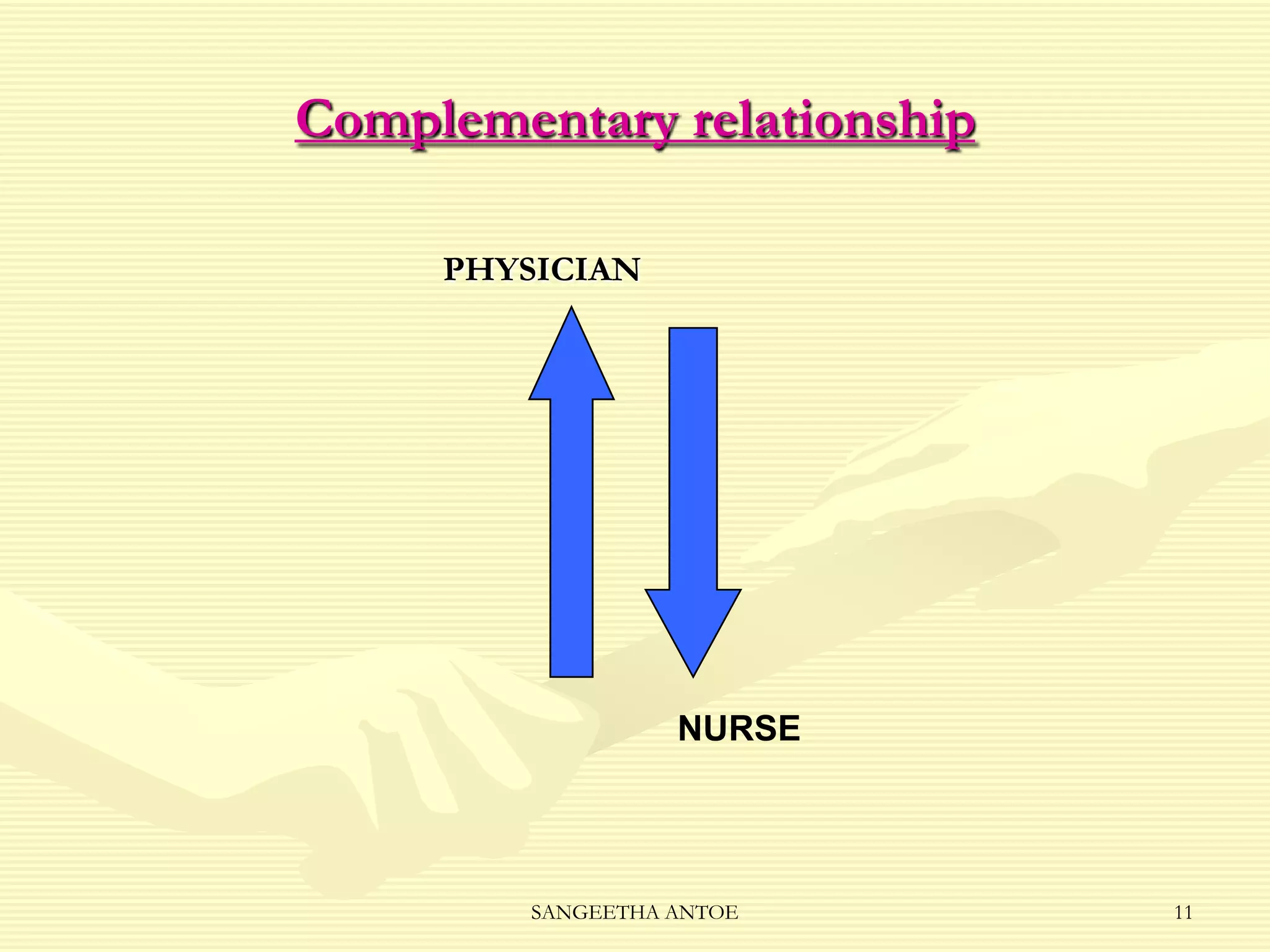 Complementary relationship
PHYSICIAN

NURSE

SANGEETHA ANTOE

11

 