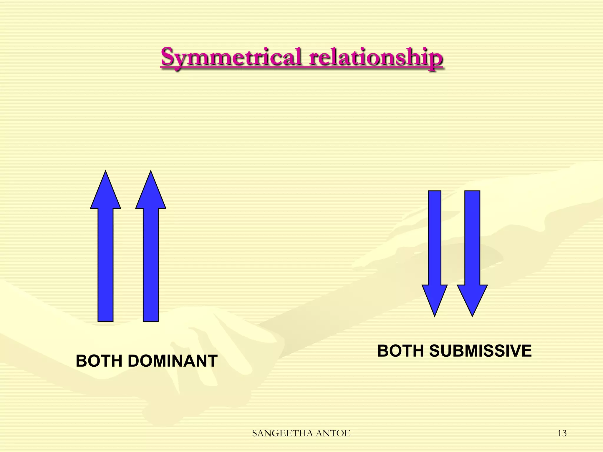 Symmetrical relationship

BOTH SUBMISSIVE

BOTH DOMINANT

SANGEETHA ANTOE

13

 