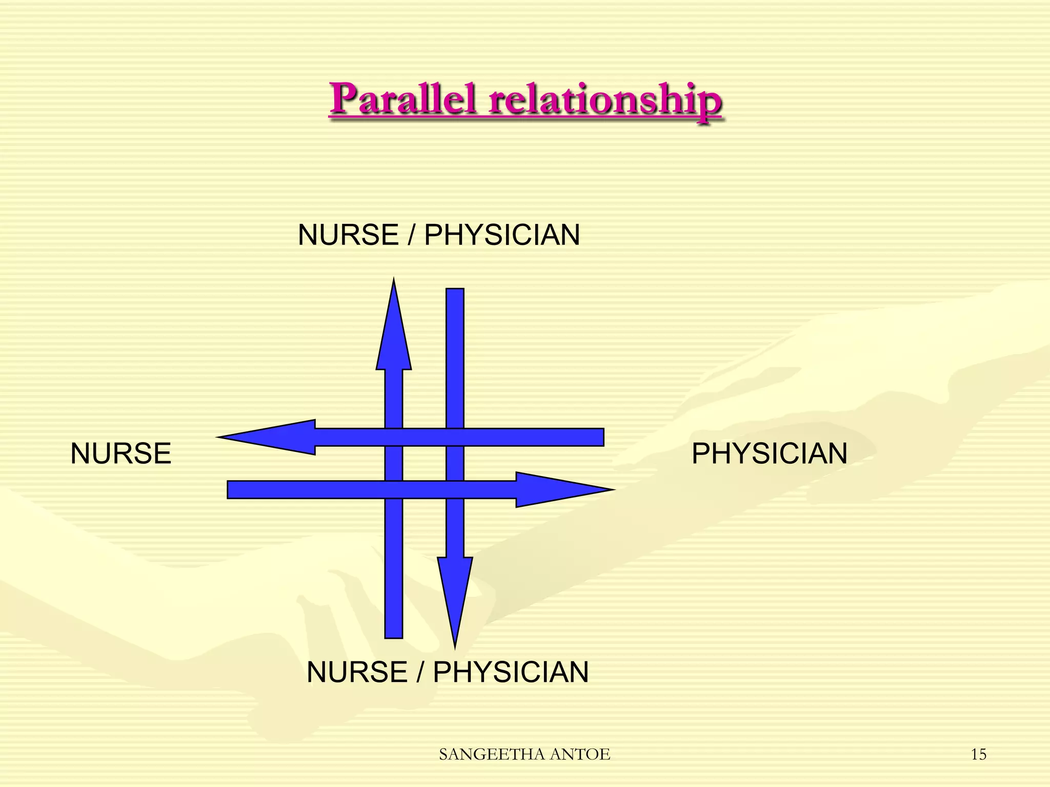 Parallel relationship
NURSE / PHYSICIAN

NURSE

PHYSICIAN

NURSE / PHYSICIAN
SANGEETHA ANTOE

15

 