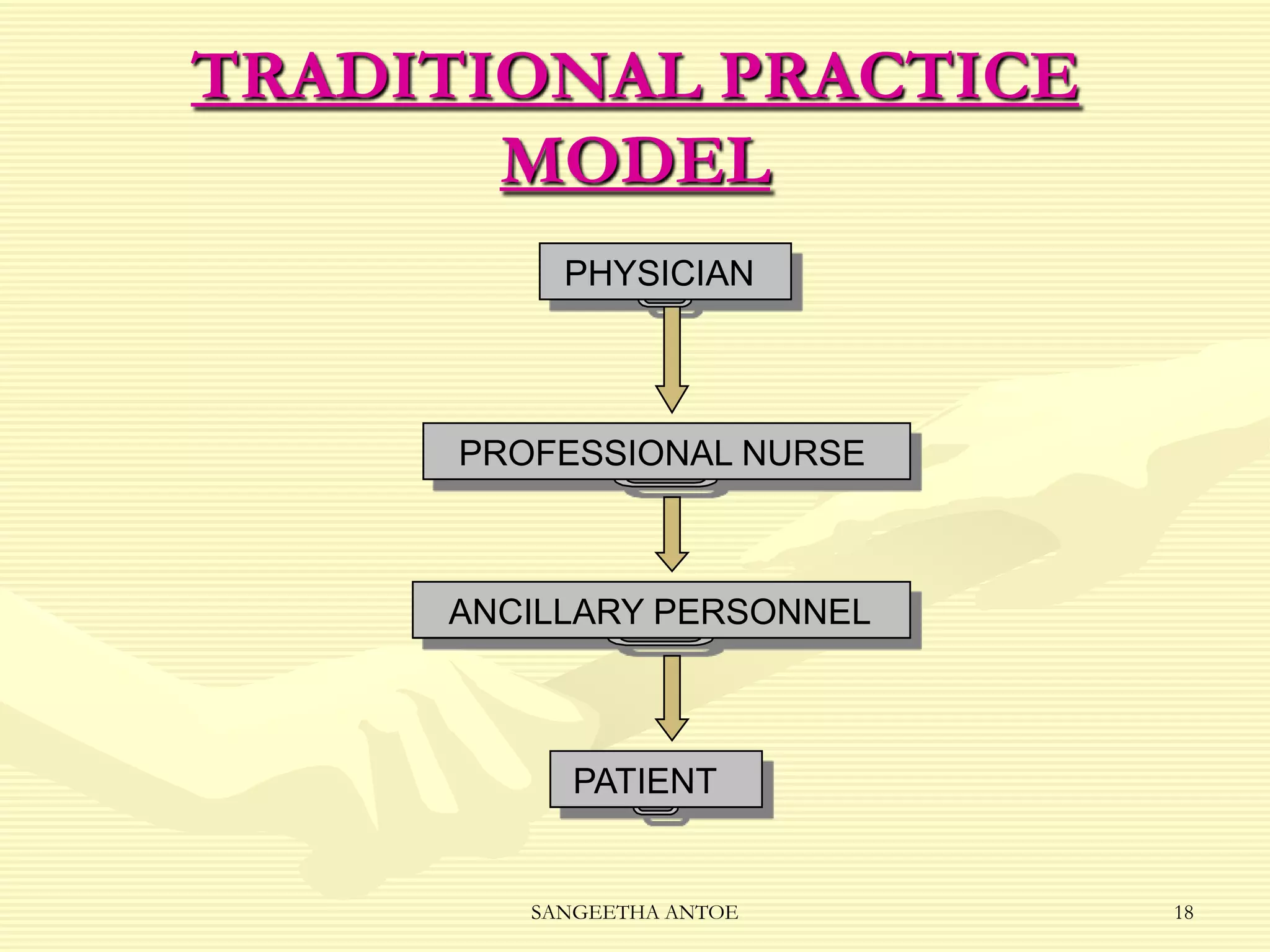 TRADITIONAL PRACTICE
MODEL
PHYSICIAN

PROFESSIONAL NURSE

ANCILLARY PERSONNEL

PATIENT

SANGEETHA ANTOE

18

 