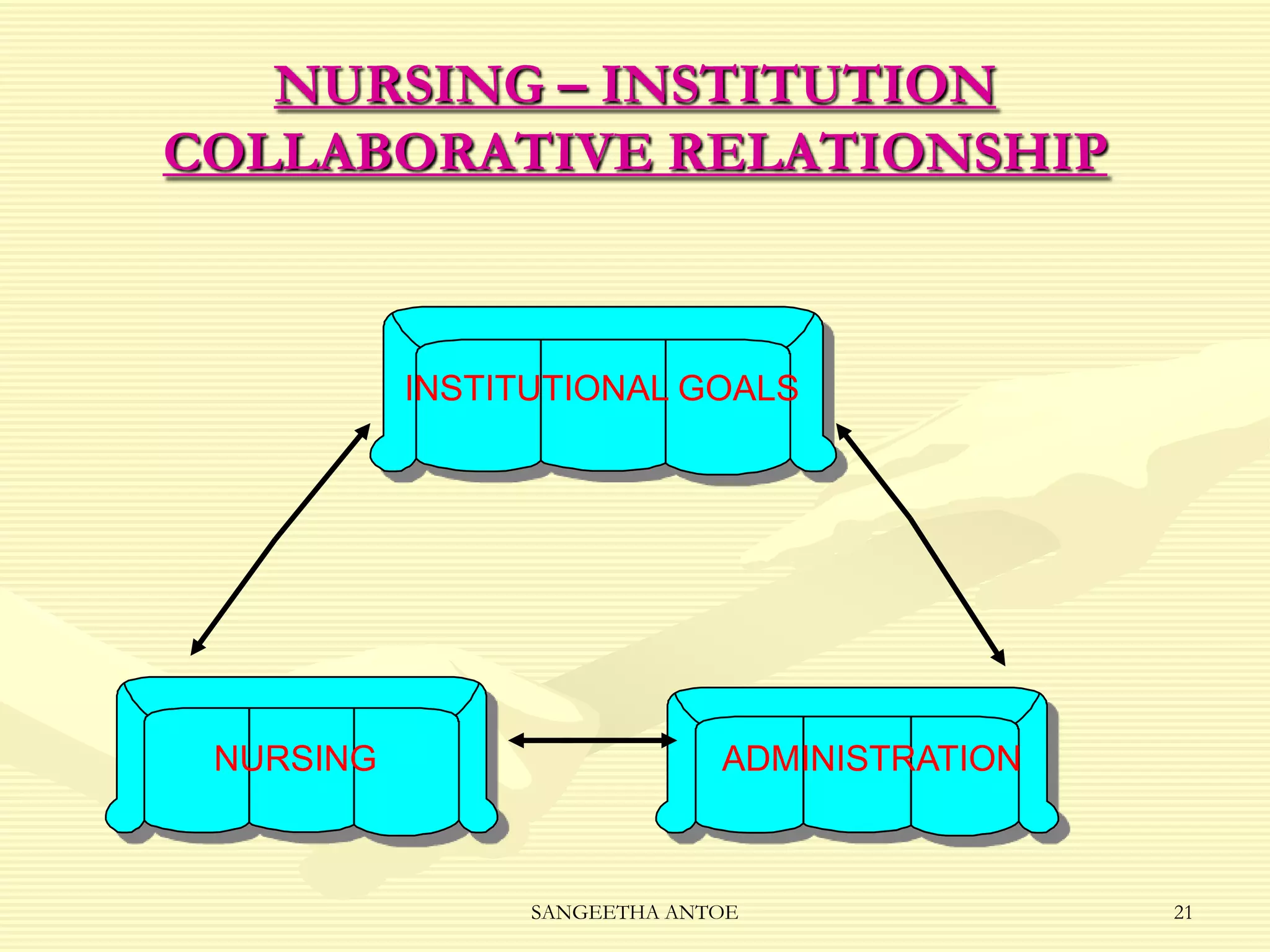 NURSING – INSTITUTION
COLLABORATIVE RELATIONSHIP

INSTITUTIONAL GOALS

NURSING

ADMINISTRATION

SANGEETHA ANTOE

21

 