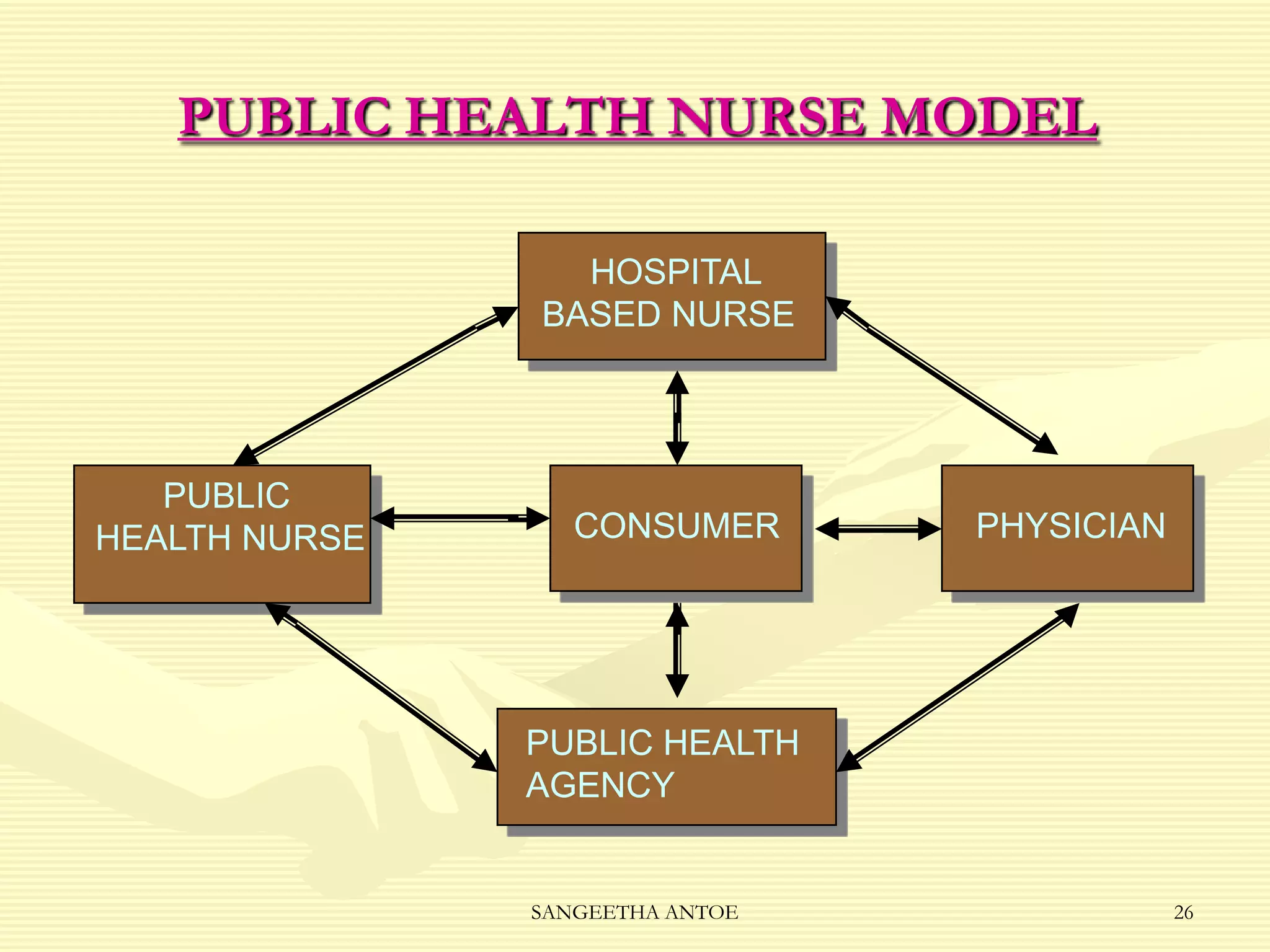 PUBLIC HEALTH NURSE MODEL
HOSPITAL
BASED NURSE

PUBLIC
HEALTH NURSE

CONSUMER

PHYSICIAN

PUBLIC HEALTH
AGENCY

SANGEETHA ANTOE

26

 