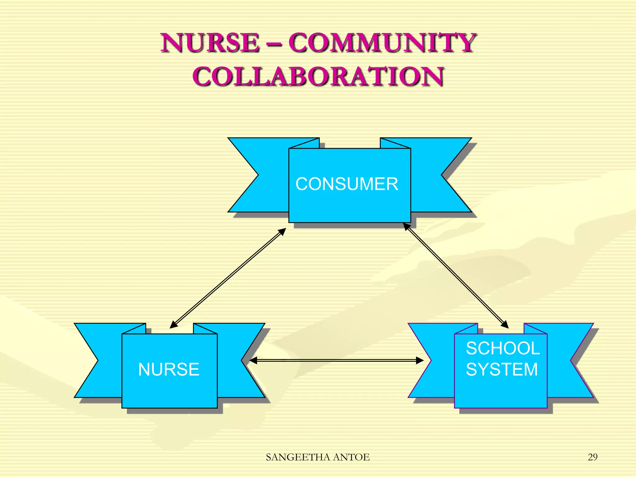 NURSE – COMMUNITY
COLLABORATION

CONSUMER

SCHOOL
SYSTEM

NURSE

SANGEETHA ANTOE

29

 