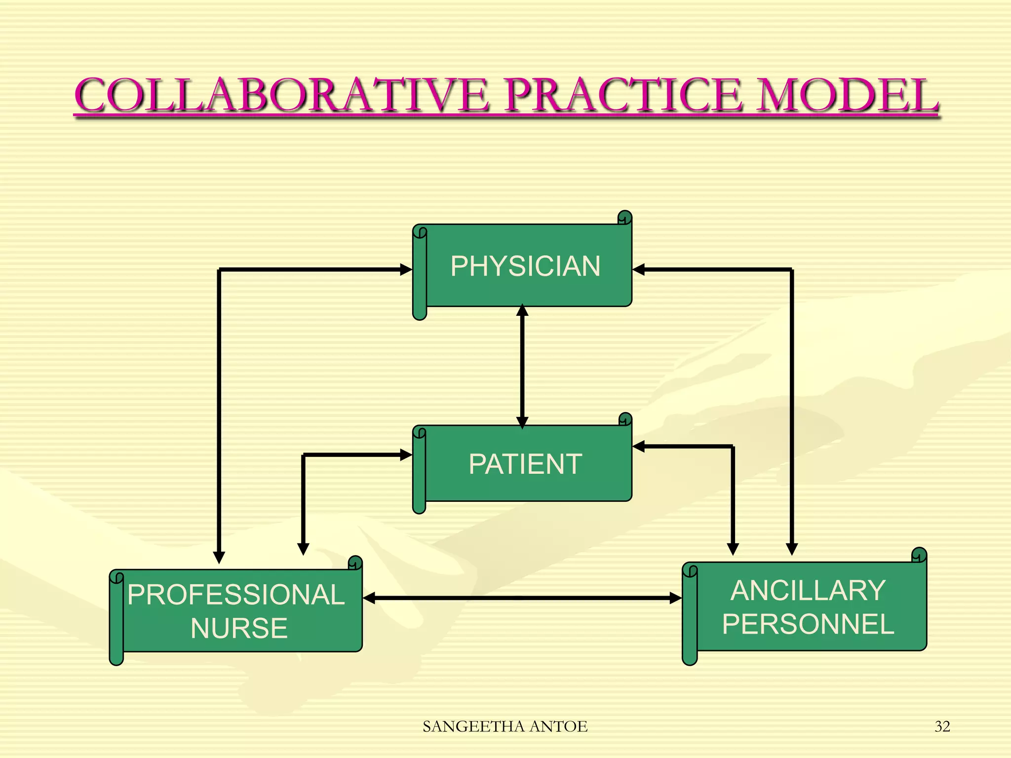 COLLABORATIVE PRACTICE MODEL

PHYSICIAN

PATIENT

ANCILLARY
PERSONNEL

PROFESSIONAL
NURSE

SANGEETHA ANTOE

32

 