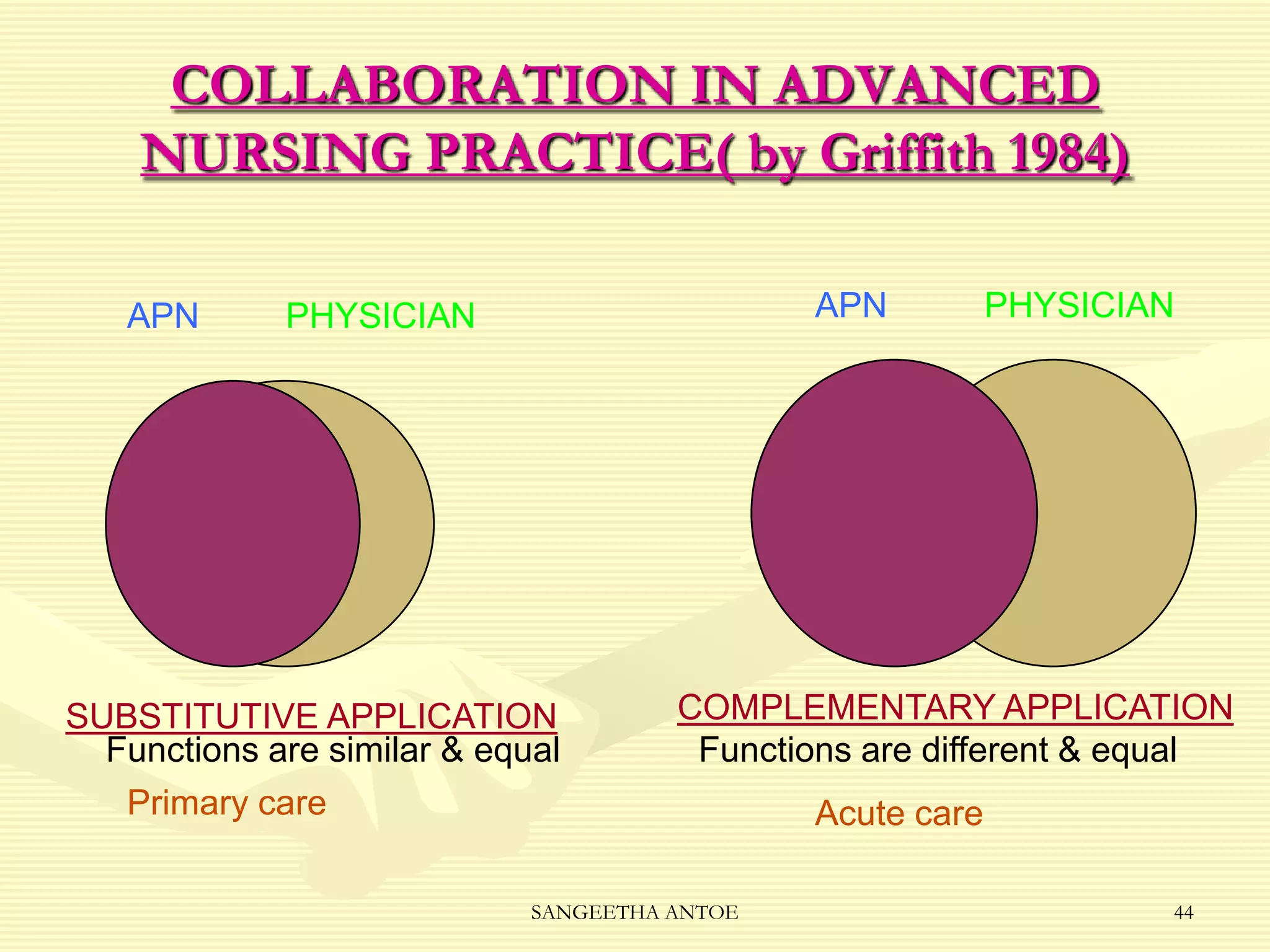 COLLABORATION IN ADVANCED
NURSING PRACTICE( by Griffith 1984)
APN

APN

PHYSICIAN

SUBSTITUTIVE APPLICATION
Functions are similar & equal
Primary care

PHYSICIAN

COMPLEMENTARY APPLICATION
Functions are different & equal

SANGEETHA ANTOE

Acute care
44

 