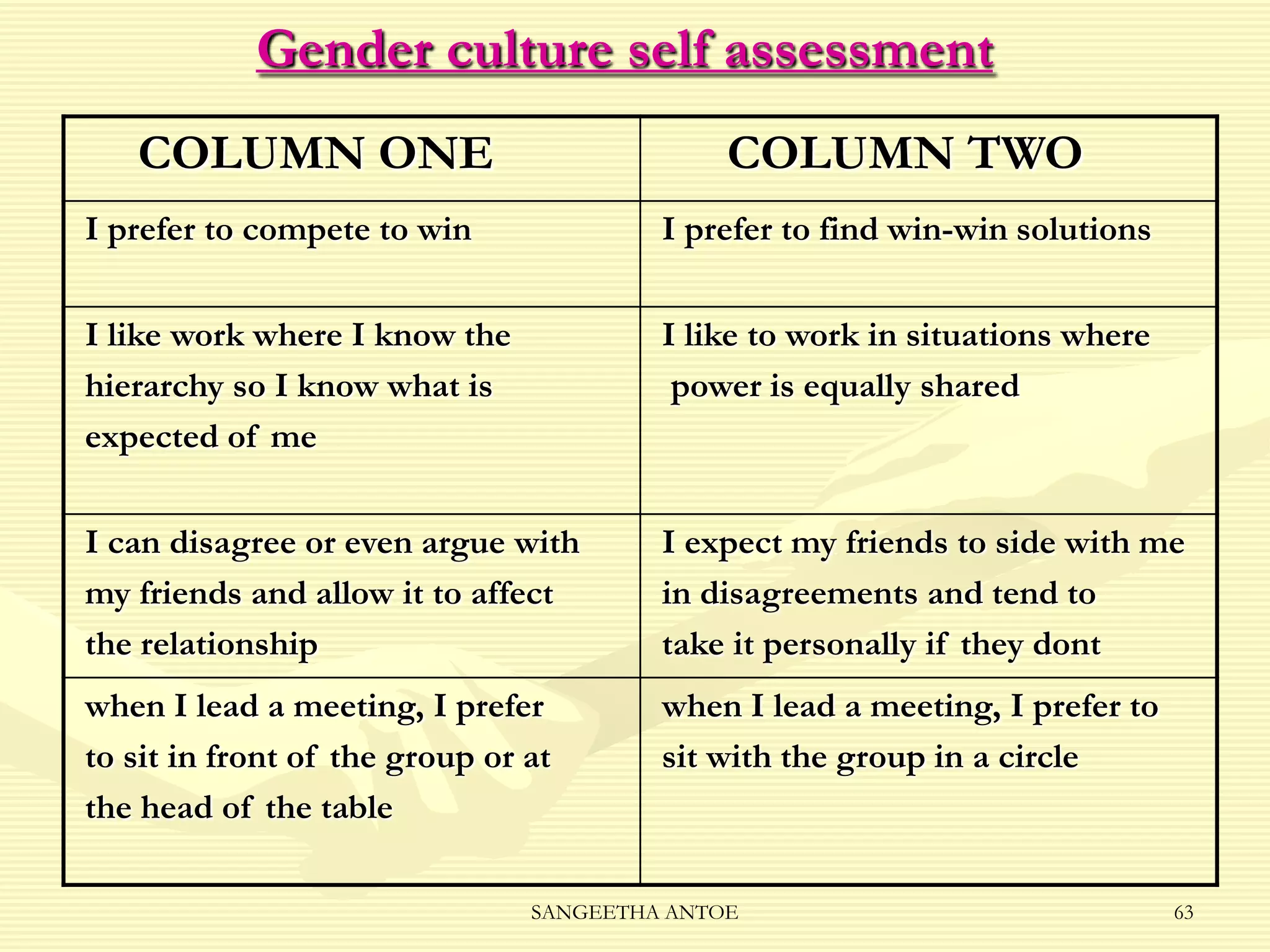 Gender culture self assessment
COLUMN ONE

COLUMN TWO

I prefer to compete to win

I prefer to find win-win solutions

I like work where I know the
hierarchy so I know what is
expected of me

I like to work in situations where
power is equally shared

I can disagree or even argue with
my friends and allow it to affect
the relationship

I expect my friends to side with me
in disagreements and tend to
take it personally if they dont

when I lead a meeting, I prefer
to sit in front of the group or at
the head of the table

when I lead a meeting, I prefer to
sit with the group in a circle

SANGEETHA ANTOE

63

 
