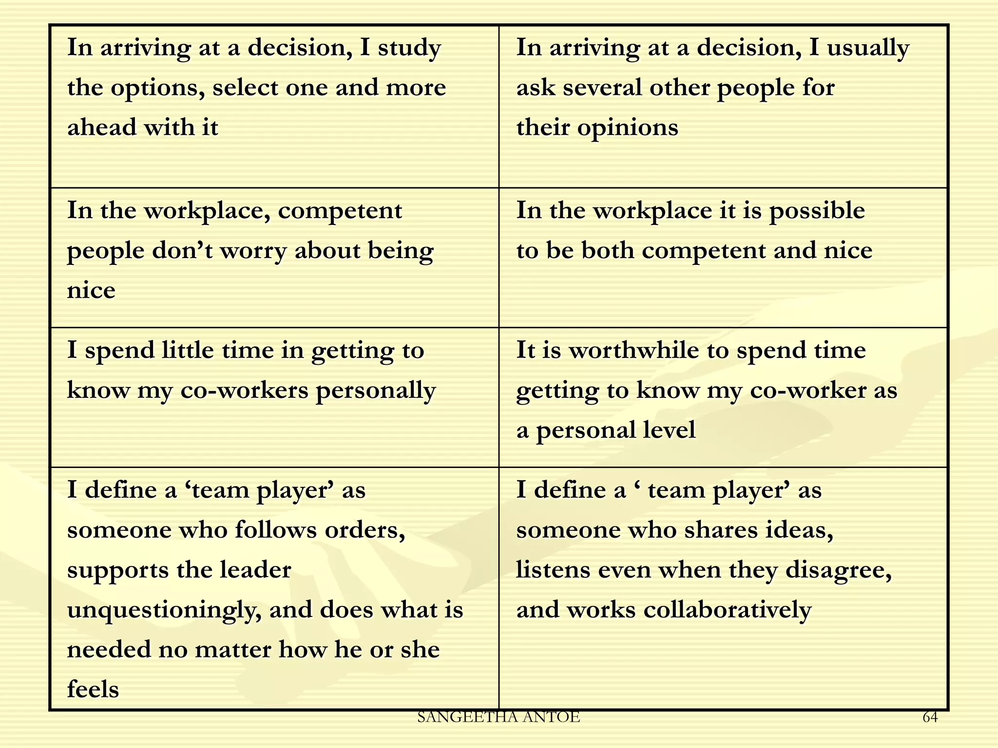 In arriving at a decision, I study
the options, select one and more
ahead with it

In arriving at a decision, I usually
ask several other people for
their opinions

In the workplace, competent
people don’t worry about being
nice

In the workplace it is possible
to be both competent and nice

I spend little time in getting to
know my co-workers personally

It is worthwhile to spend time
getting to know my co-worker as
a personal level

I define a ‘team player’ as
someone who follows orders,
supports the leader
unquestioningly, and does what is
needed no matter how he or she
feels

I define a ‘ team player’ as
someone who shares ideas,
listens even when they disagree,
and works collaboratively

SANGEETHA ANTOE

64

 