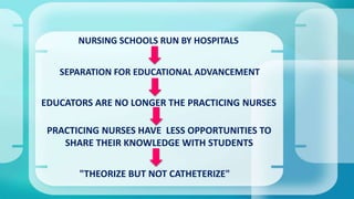 NURSING SCHOOLS RUN BY HOSPITALS
SEPARATION FOR EDUCATIONAL ADVANCEMENT
EDUCATORS ARE NO LONGER THE PRACTICING NURSES
PRACTICING NURSES HAVE LESS OPPORTUNITIES TO
SHARE THEIR KNOWLEDGE WITH STUDENTS
"THEORIZE BUT NOT CATHETERIZE"
 