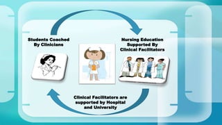 Students Coached
By Clinicians
Nursing Education
Supported By
Clinical Facilitators
Clinical Facilitators are
supported by Hospital
and University
 