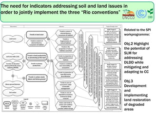The need for indicators addressing soil and land issues in
order to jointly implement the three “Rio conventions”
Related to the SPI
workprogramme:
Obj.2 Highlight
the potential of
SLM for
addressing
DLDD while
mitigating and
adapting to CC
Obj.3
Development
and
implementing
land restoration
of degraded
areas
 