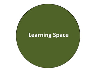 Digital  SpacePhysical Space(Classroom)Learning SpaceCore SkillsPhysical  Space (Classroom)New Context