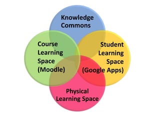 Course Learning Space(Moodle)StudentLearning Space(Google Apps)