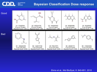 Bayesian Classification Dose response Good Bad Ekins et al., Mol BioSyst, 6: 840-851, 2010   