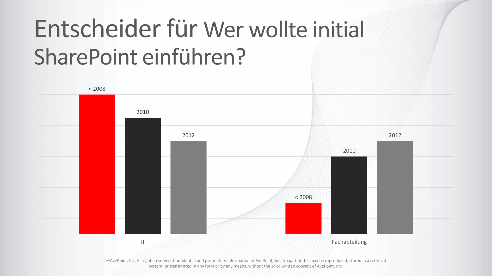 ©AvePoint, Inc. All rights reserved. Confidential and proprietary information of AvePoint, Inc. No part of this may be reproduced, stored in a retrieval
system, or transmitted in any form or by any means, without the prior written consent of AvePoint, Inc.
< 2008
< 2008
2010
2010
2012 2012
IT Fachabteilung
 
