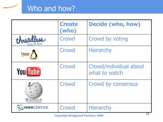 Who and how? Hierarchy  Crowd Crowd by consensus Crowd Crowd/individual about what to watch Crowd Hierarchy Crowd Crowd by voting Crowd Decide (who, how) Create (who) 
