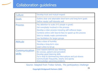 Collaboration guidelines Source: Adapted from Trebor Scholz,  The participatory challenge Give reasons behind your thinking Be concise, patient and persistent Develop good listening skills Put a stop to domineering interruptions and put-downs Communicate frequently, clearly and openly Acknowledge upcoming problems Communication skills Take a dose of humility Develop a long-term view Learn when to let go Attitude Pay attention to scale (4-5 people is great) Get everybody involved in the process Develop a clear process including self-reflexive loops  Combine online with face-to-face to speed up the process Stick to initially made commitments Use facilitators for larger groups Process Outline clear and attainable short-term and long-term goals Define needs/ self-interests well Goals  Develop trust and mutual respect Culture 