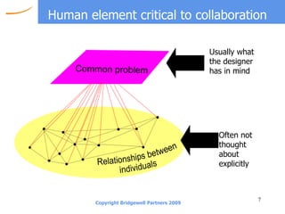 Human element critical to collaboration Usually what the designer has in mind Often not thought about explicitly 