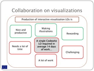 Collaboration on visualizations
        Production of interactive visualization LOs is


                          Making
   Nice and
                       illustrations
  productive                                    Rewarding


                     A single Codewitz
                       LO required in
Needs a lot of        average 14 days
    time                 of work…
                                                Challenging


                       A lot of work
 