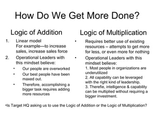 How Do We Get More Done?  Linear model For example—to increase sales, increase sales force Operational Leaders with this mindset believe: Our people are overworked Our best people have been maxed out. Therefore, accomplishing a bigger task requires adding more resources Requires better use of existing resources – attempts to get more for less, or even more for nothing  Operational Leaders with this mindset believe: 1. Most people in organizations are underutilized 2. All capability can be leveraged with the right kind of leadership. 3. Therefie, intelligence & capability can be multiplied without requiring a bigger investment. Logic of Addition Logic of Multiplication Is Target HQ asking us to use the Logic of Addition or the Logic of Multiplication? 