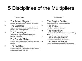 5 Disciplines of the Multipliers The Talent Magnet -attracts people and gets the most out of them The Liberator -creates an intense environment that requires people’s best thinking & work The Challenger -defines an opportunity that causes people to stretch The Debate Maker -drives sound decisions through rigorous debate The Investor -gives other people ownership for results & invests in their success The Empire Builder -hoards resources, underutilizes talent The Tyrant -creates a tense environment The Know-It-All -gives directives that showcase how much they know The Decision Maker -makes centralized, abrupt decisions The Micro Manager -drives results through personal involvement Multiplier Diminisher 