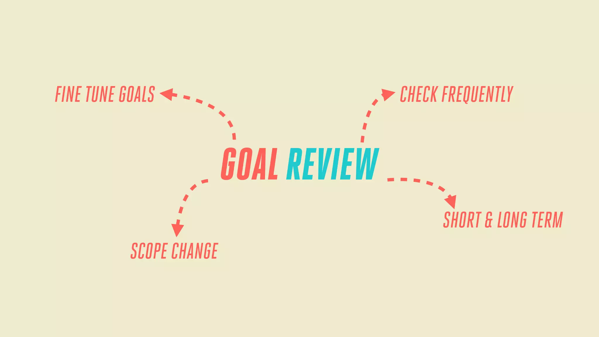 FINE TUNE GOALS

CHECK FREQUENTLY

GOAL REVIEW
SHORT & LONG TERM
SCOPE CHANGE

 