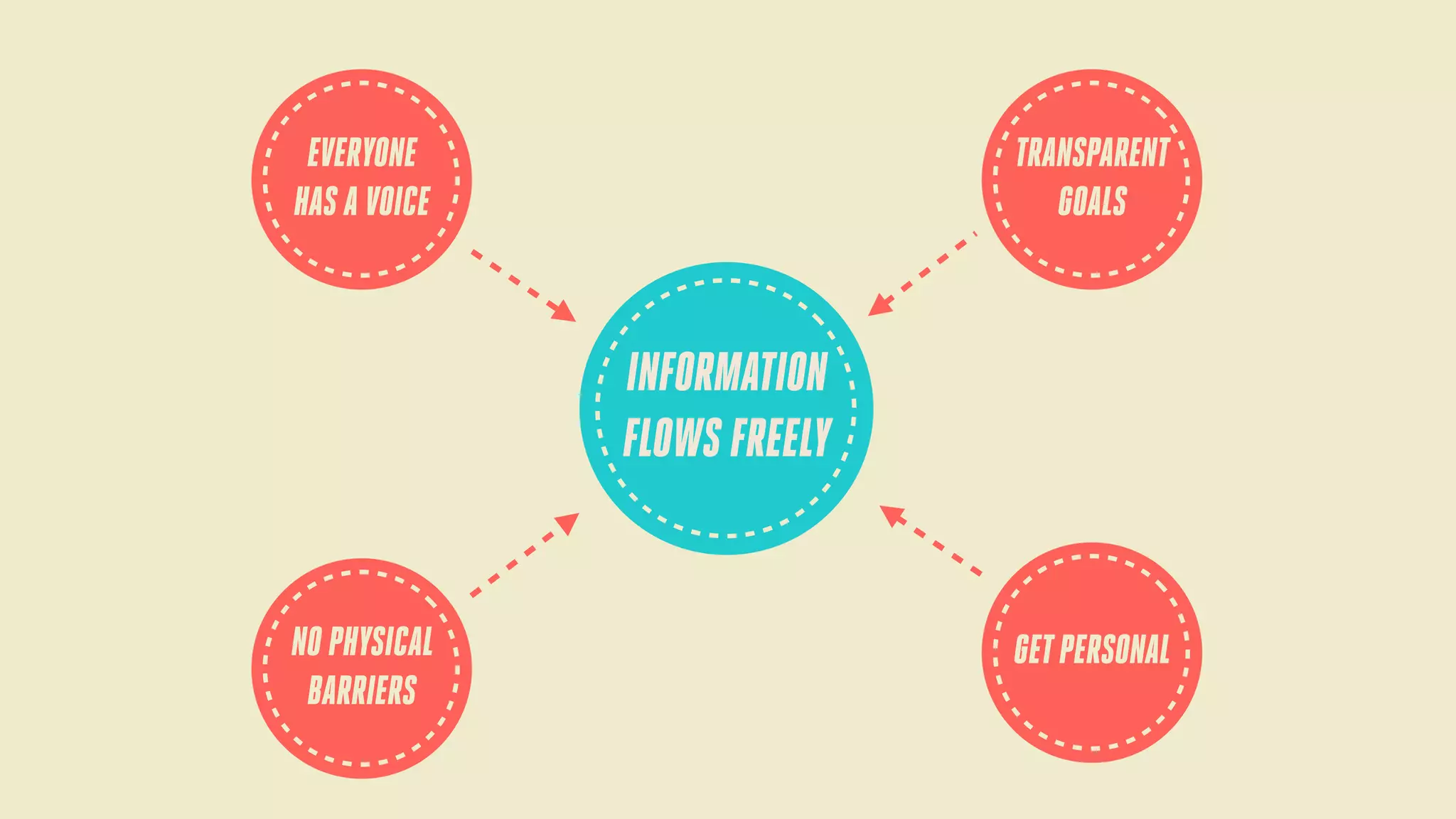 EVERYONE
HAS A VOICE

TRANSPARENT
GOALS

INFORMATION
FLOWS FREELY

NO PHYSICAL
BARRIERS

GET PERSONAL

 