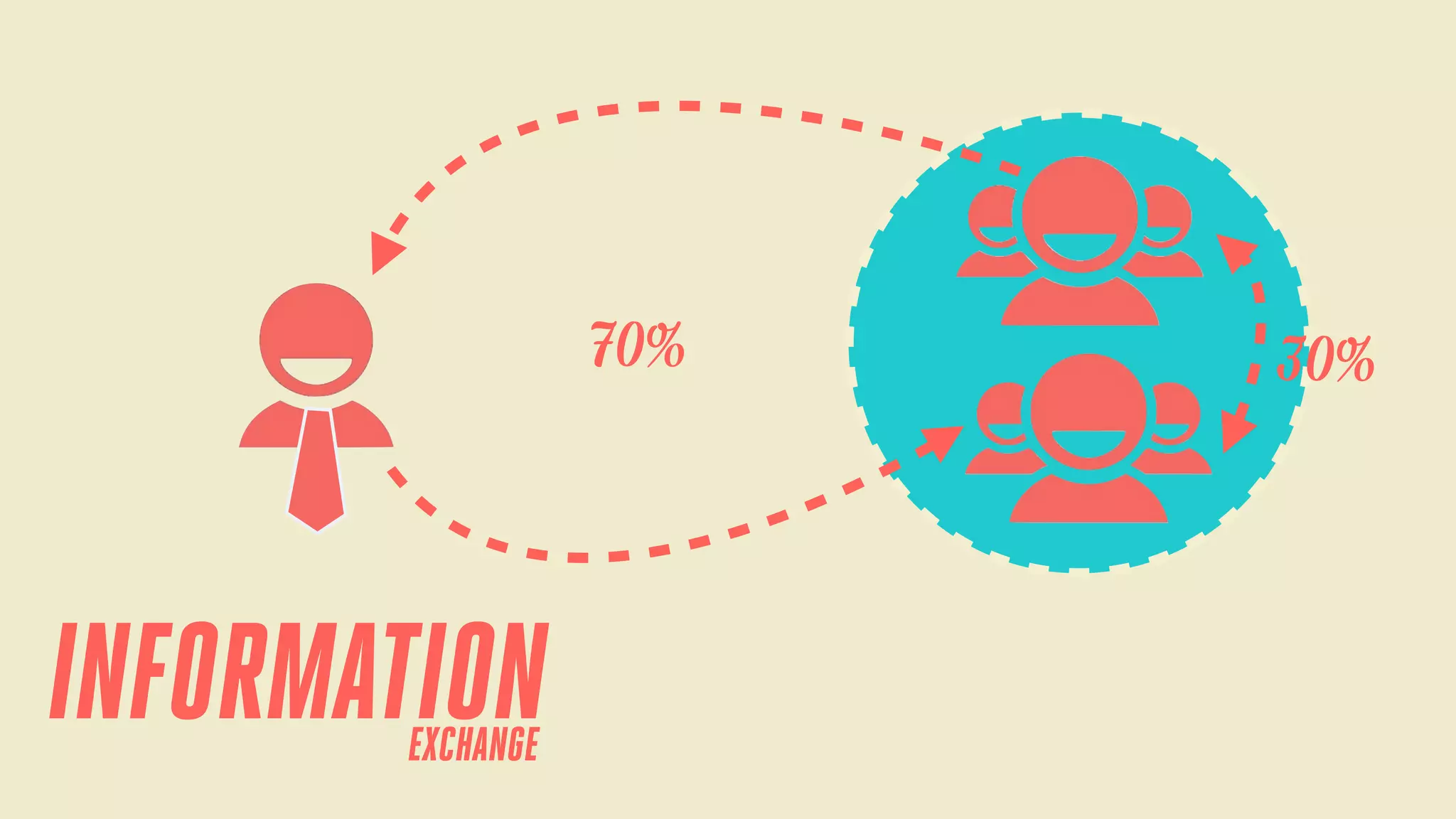 70%

INFORMATION
EXCHANGE

30%

 