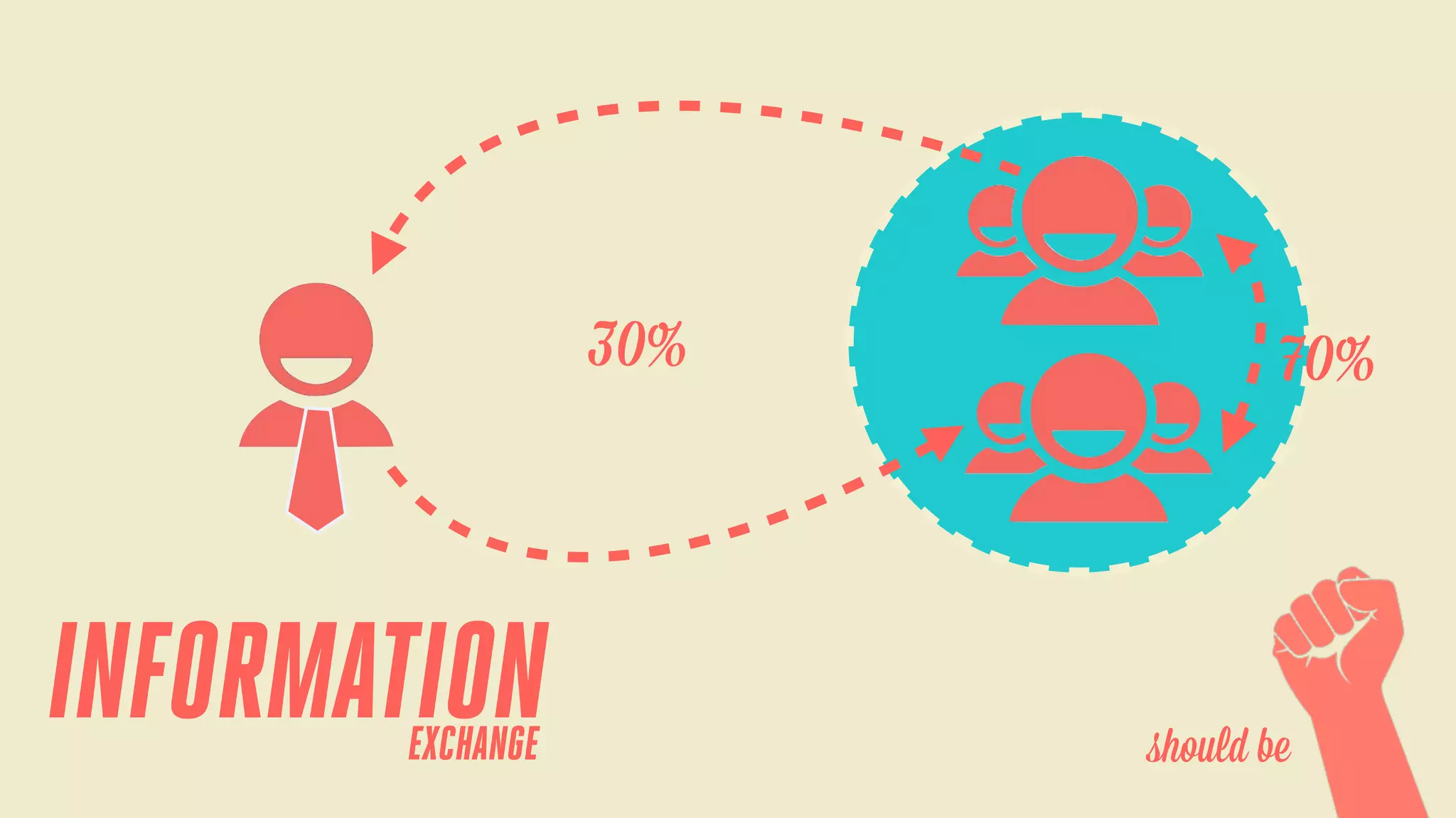 30%

INFORMATION
EXCHANGE

70%

should be

 