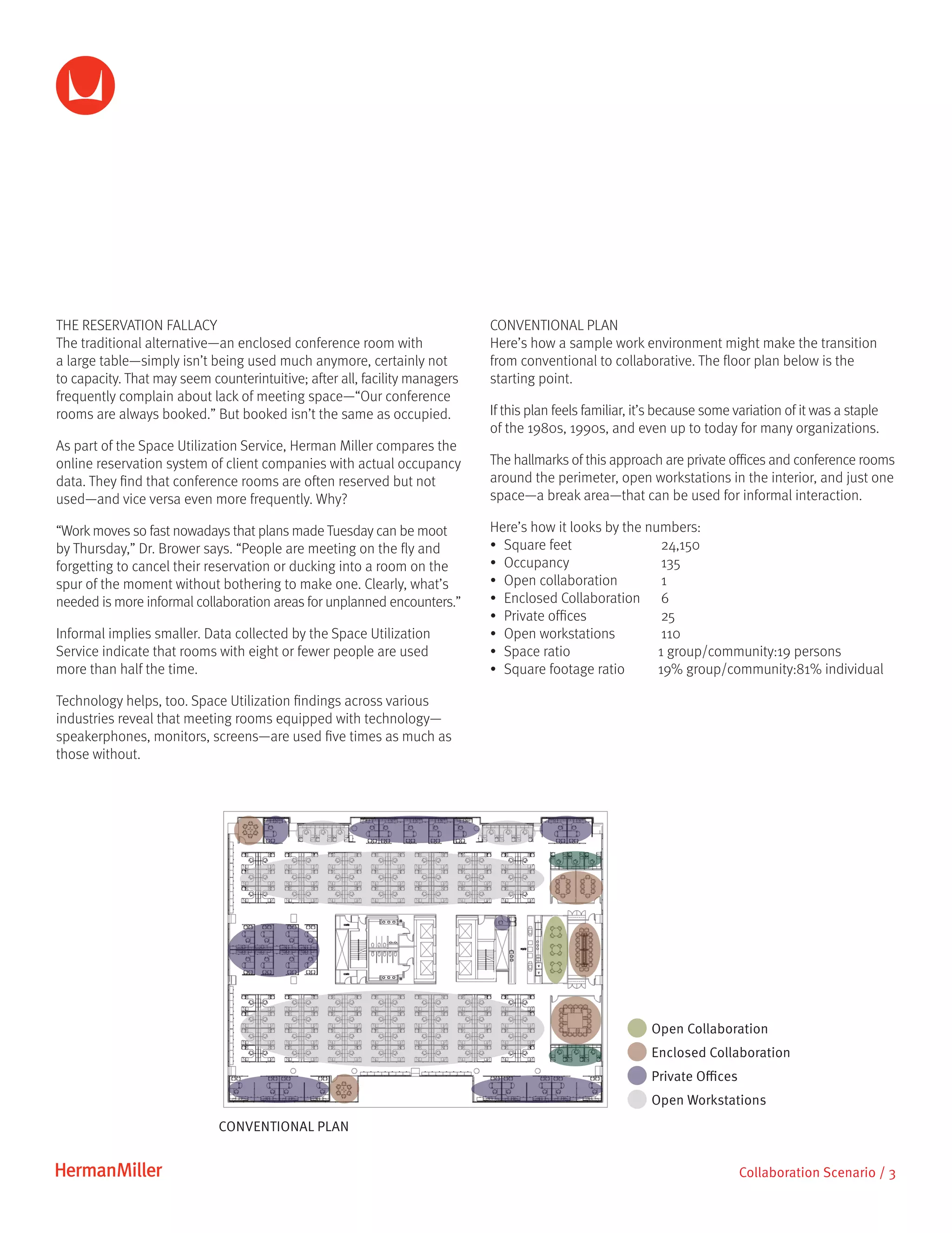 THE RESERVATION FALLACY
The traditional alternative—an enclosed conference room with
a large table—simply isn’t being used much anymore, certainly not
to capacity. That may seem counterintuitive; after all, facility managers
frequently complain about lack of meeting space—“Our conference
rooms are always booked.” But booked isn’t the same as occupied.
As part of the Space Utilization Service, Herman Miller compares the
online reservation system of client companies with actual occupancy
data. They find that conference rooms are often reserved but not
used—and vice versa even more frequently. Why?
“Work moves so fast nowadays that plans made Tuesday can be moot
by Thursday,” Dr. Brower says. “People are meeting on the fly and
forgetting to cancel their reservation or ducking into a room on the
spur of the moment without bothering to make one. Clearly, what’s
needed is more informal collaboration areas for unplanned encounters.”
Informal implies smaller. Data collected by the Space Utilization
Service indicate that rooms with eight or fewer people are used
more than half the time.
Technology helps, too. Space Utilization findings across various
industries reveal that meeting rooms equipped with technology—
speakerphones, monitors, screens—are used five times as much as
those without.
CONVENTIONAL PLAN
Here’s how a sample work environment might make the transition
from conventional to collaborative. The floor plan below is the
starting point.
If this plan feels familiar, it’s because some variation of it was a staple
of the 1980s, 1990s, and even up to today for many organizations.
The hallmarks of this approach are private offices and conference rooms
around the perimeter, open workstations in the interior, and just one
space—a break area—that can be used for informal interaction.
Here’s how it looks by the numbers:
•	 Square feet 	 24,150
•	 Occupancy 	 135
•	 Open collaboration	 1
•	 Enclosed Collaboration	 6
•	 Private offices	 25
•	 Open workstations	 110
•	 Space ratio 	 1 group/community:19 persons	
•	 Square footage ratio 	 19% group/community:81% individual
Collaboration Scenario / 3
CONVENTIONAL PLAN
Open Workstations
Private Offices
Open Collaboration
Enclosed Collaboration
 