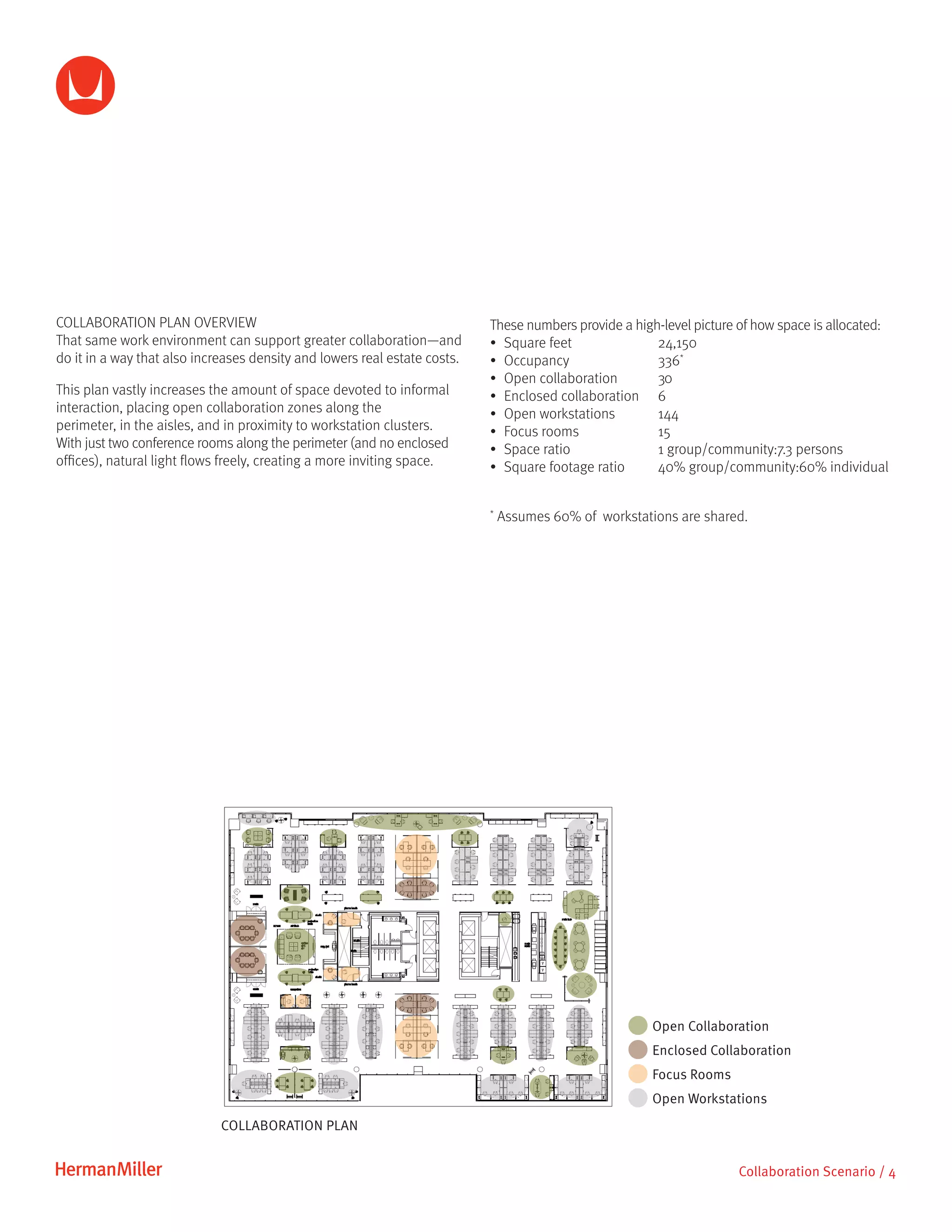 COLLABORATION PLAN OVERVIEW
That same work environment can support greater collaboration—and
do it in a way that also increases density and lowers real estate costs.
This plan vastly increases the amount of space devoted to informal
interaction, placing open collaboration zones along the
perimeter, in the aisles, and in proximity to workstation clusters.
With just two conference rooms along the perimeter (and no enclosed
offices), natural light flows freely, creating a more inviting space.
Collaboration Scenario / 4
These numbers provide a high-level picture of how space is allocated:
•	 Square feet	 24,150
•	 Occupancy	336*
•	 Open collaboration	 30
•	 Enclosed collaboration	 6
•	 Open workstations 	 144
•	 Focus rooms	 15
•	 Space ratio 	 1 group/community:7.3 persons	
•	 Square footage ratio 	 40% group/community:60% individual
*
Assumes 60% of workstations are shared.
COLLABORATION PLAN
Open Workstations
Focus Rooms
Open Collaboration
Enclosed Collaboration
 