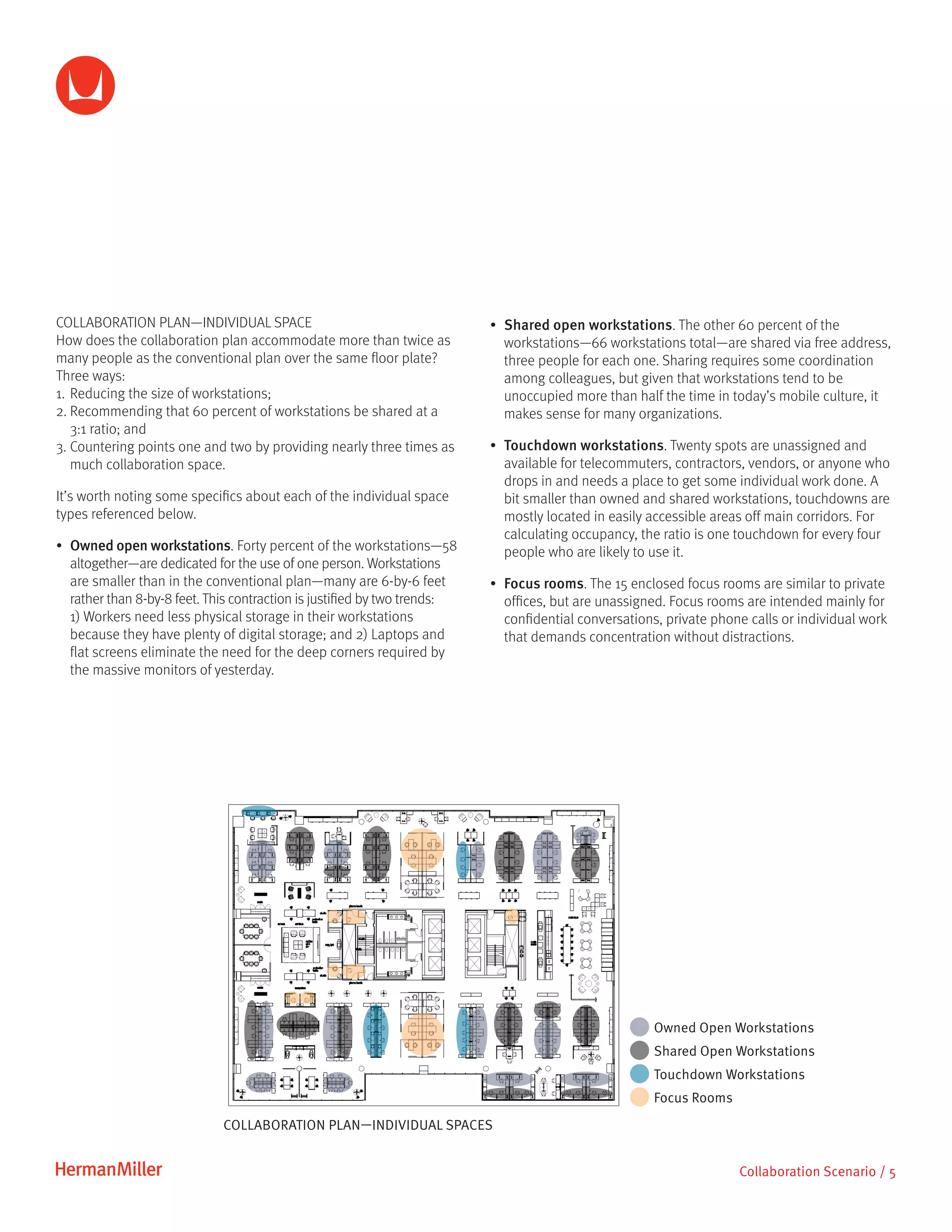 COLLABORATION PLAN—INDIVIDUAL SPACE
How does the collaboration plan accommodate more than twice as
many people as the conventional plan over the same floor plate?
Three ways:
1.	Reducing the size of workstations;
2.	Recommending that 60 percent of workstations be shared at a
3:1 ratio; and
3.	Countering points one and two by providing nearly three times as
much collaboration space.
It’s worth noting some specifics about each of the individual space
types referenced below.
•	Owned open workstations. Forty percent of the workstations—58
altogether—are dedicated for the use of one person. Workstations
are smaller than in the conventional plan—many are 6-by-6 feet
rather than 8-by-8 feet. This contraction is justified by two trends:
1) Workers need less physical storage in their workstations
because they have plenty of digital storage; and 2) Laptops and
flat screens eliminate the need for the deep corners required by
the massive monitors of yesterday.
Collaboration Scenario / 5
•	Shared open workstations. The other 60 percent of the
workstations—66 workstations total—are shared via free address,
three people for each one. Sharing requires some coordination
among colleagues, but given that workstations tend to be
unoccupied more than half the time in today’s mobile culture, it
makes sense for many organizations.
•	Touchdown workstations. Twenty spots are unassigned and
available for telecommuters, contractors, vendors, or anyone who
drops in and needs a place to get some individual work done. A
bit smaller than owned and shared workstations, touchdowns are
mostly located in easily accessible areas off main corridors. For
calculating occupancy, the ratio is one touchdown for every four
people who are likely to use it.
•	Focus rooms. The 15 enclosed focus rooms are similar to private
offices, but are unassigned. Focus rooms are intended mainly for
confidential conversations, private phone calls or individual work
that demands concentration without distractions.
COLLABORATION PLAN—INDIVIDUAL SPACES
Owned Open Workstations
Focus Rooms
Shared Open Workstations
Touchdown Workstations
 