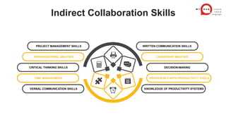 Indirect Collaboration Skills
PROJECT MANAGEMENT SKILLS
ORGANIZATIONAL ABILITIES
WRITTEN COMMUNICATION SKILLS
LEADERSHIP ABILITIES
CRITICAL THINKING SKILLS DECISION-MAKING
TIME MANAGEMENT
VERBAL COMMUNICATION SKILLS
PROFICIENCY WITH PRODUCTIVITY TOOLS
KNOWLEDGE OF PRODUCTIVITY SYSTEMS
 