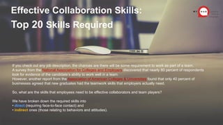 Effective Collaboration Skills:
Top 20 Skills Required
If you check out any job description, the chances are there will be some requirement to work as part of a team.
A survey from the National Association for Colleges and Employers discovered that nearly 80 percent of respondents
look for evidence of the candidate’s ability to work well in a team.
However, another report from the Association of American Colleges & Universities found that only 40 percent of
businesses agreed that new graduates had the teamwork skills that employers actually need.
So, what are the skills that employees need to be effective collaborators and team players?
We have broken down the required skills into
• direct (requiring face-to-face contact) and
• indirect ones (those relating to behaviors and attitudes).
 