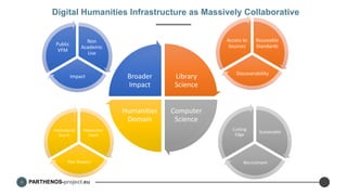 PARTHENOS-project.eu
Digital Humanities Infrastructure as Massively Collaborative
Library
Science
Computer
Science
Humanities
Domain
Broader
Impact
Researcher
Users
Peer Respect
Institutional
buy in
Sustainable
Recruitment
Cutting
Edge
Non
Academic
Use
Impact
Public
VFM
Reuseable
Standards
Discoverability
Access to
Sources
 