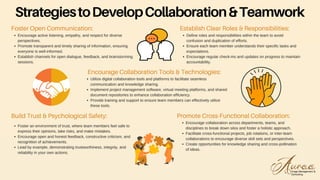 Utilize digital collaboration tools and platforms to facilitate seamless
communication and knowledge sharing.
Implement project management software, virtual meeting platforms, and shared
document repositories to enhance collaboration efficiency.
Provide training and support to ensure team members can effectively utilize
these tools.
StrategiestoDevelopCollaboration&Teamwork
Encourage active listening, empathy, and respect for diverse
perspectives.
Promote transparent and timely sharing of information, ensuring
everyone is well-informed.
Establish channels for open dialogue, feedback, and brainstorming
sessions.
Foster Open Communication:
Encourage Collaboration Tools & Technologies:
Establish Clear Roles & Responsibilities:
Define roles and responsibilities within the team to avoid
confusion and duplication of efforts.
Ensure each team member understands their specific tasks and
expectations.
Encourage regular check-ins and updates on progress to maintain
accountability.
Build Trust & Psychological Safety:
Foster an environment of trust, where team members feel safe to
express their opinions, take risks, and make mistakes.
Encourage open and honest feedback, constructive criticism, and
recognition of achievements.
Lead by example, demonstrating trustworthiness, integrity, and
reliability in your own actions.
Promote Cross-Functional Collaboration:
Encourage collaboration across departments, teams, and
disciplines to break down silos and foster a holistic approach.
Facilitate cross-functional projects, job rotations, or inter-team
collaborations to encourage diverse skill sets and perspectives.
Create opportunities for knowledge sharing and cross-pollination
of ideas.
 