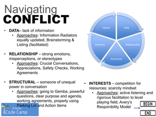 Navigating
Data
Relationship
Structural
Interests
Values
CONFLICT
• DATA– lack of information
• Approaches: Information Radiators
equally updated, Brainstorming &
Listing (facilitated)
• RELATIONSHIP – strong emotions,
misperceptions, or stereotypes
• Approaches: Crucial Conversations,
Appreciations, Safety Checks, Working
Agreements
• STRUCTURAL – someone of unequal
power in conversation
• Approaches: going to Gemba, powerful
questions, clear purpose and agenda,
working agreements, properly using
Parking Lot and Action Items
• INTERESTS – competition for
resources; scarcity mindset
• Approaches: active listening and
rigorous facilitation to level
playing field, Avery’s
Responibility Model
 
