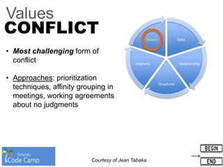 Values
Data
Relationship
Structural
Interests
Values
CONFLICT
• Most challenging form of
conflict
• Approaches: prioritization
techniques, affinity grouping in
meetings, working agreements
about no judgments
Courtesy of Jean Tabaka
 