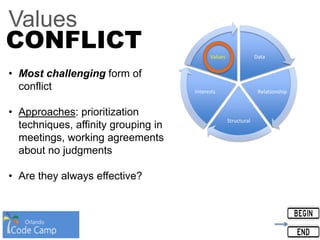 Values
Data
Relationship
Structural
Interests
Values
CONFLICT
• Most challenging form of
conflict
• Approaches: prioritization
techniques, affinity grouping in
meetings, working agreements
about no judgments
• Are they always effective?
 