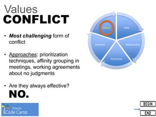 Values
Data
Relationship
Structural
Interests
Values
CONFLICT
• Most challenging form of
conflict
• Approaches: prioritization
techniques, affinity grouping in
meetings, working agreements
about no judgments
• Are they always effective?
NO.
 